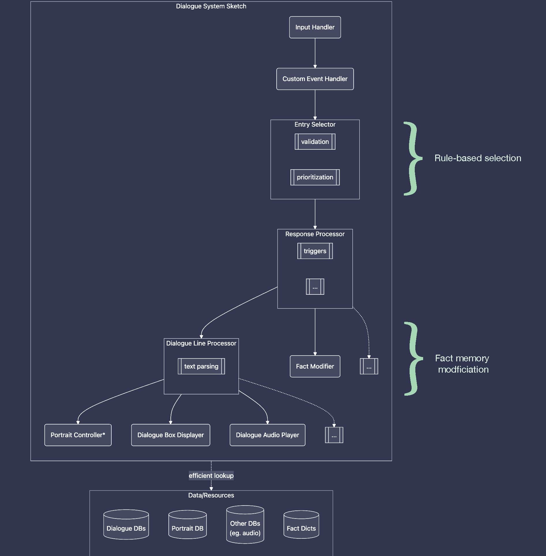 Dialogue flow sketch